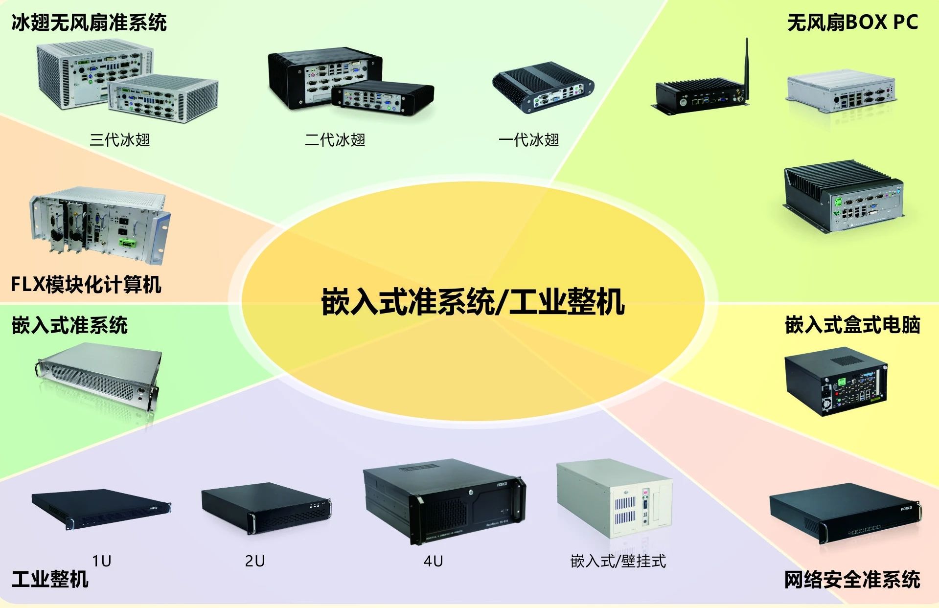 華北工控X86架構(gòu)和ARM架構(gòu)嵌入式準(zhǔn)系統(tǒng)/工業(yè)整機.jpg